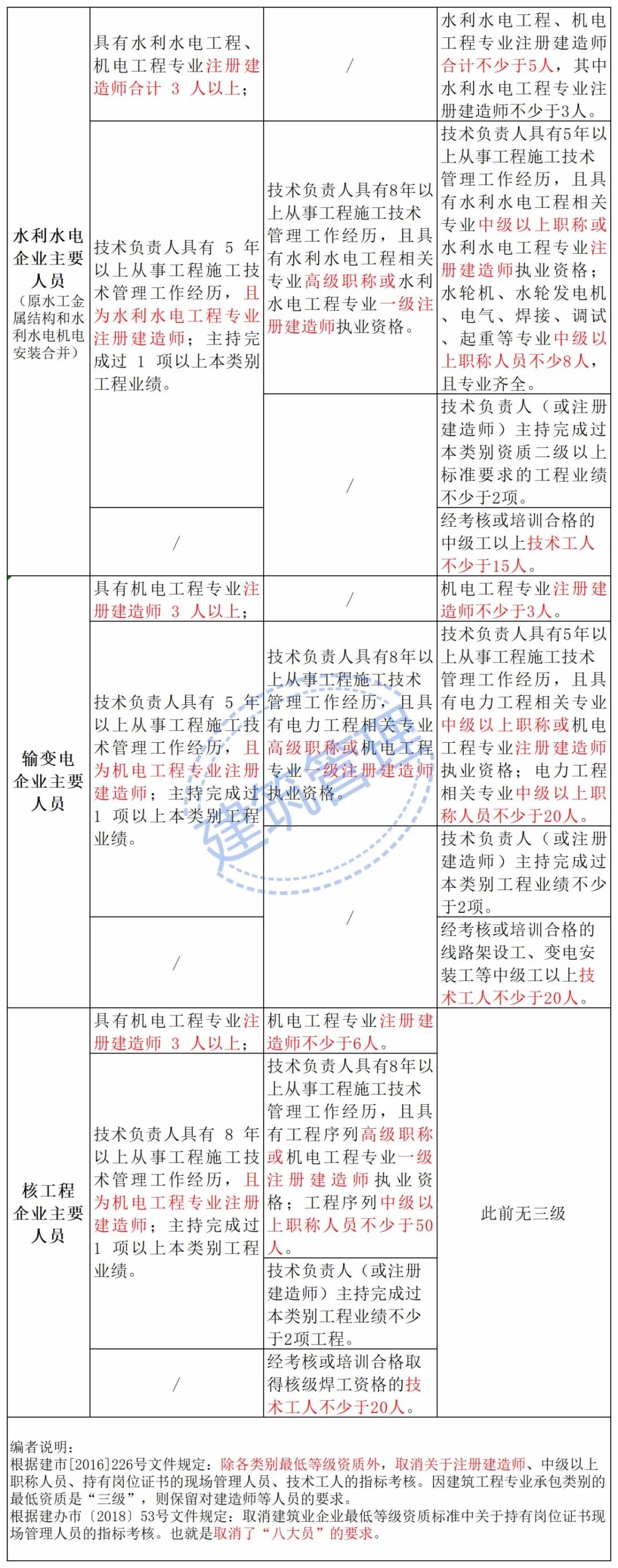 住建部：技术负责人必须为一级或二级注册建造师且有工程业绩，建造师含金量大涨！  第17张