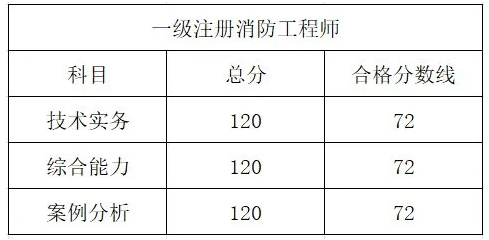 北京一级注册消防工程师考试时间,北京一级消防工程师考试时间  第1张