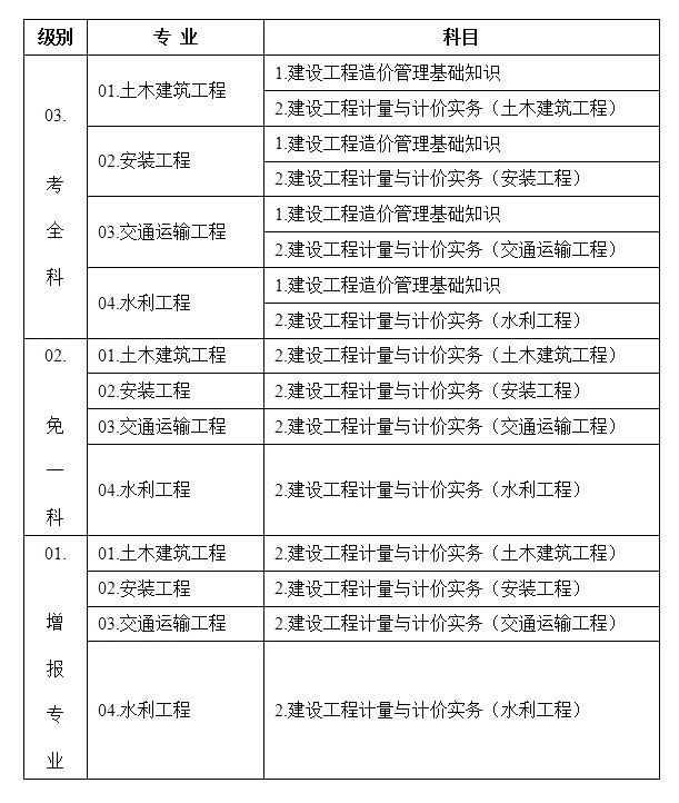 造价工程师哪科好考造价工程师哪个科目好考  第1张