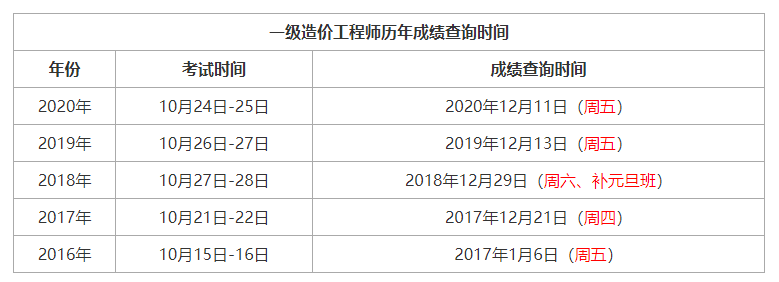 一级注册结构工程师考试成绩2022年一级注册结构工程师考试成绩  第2张