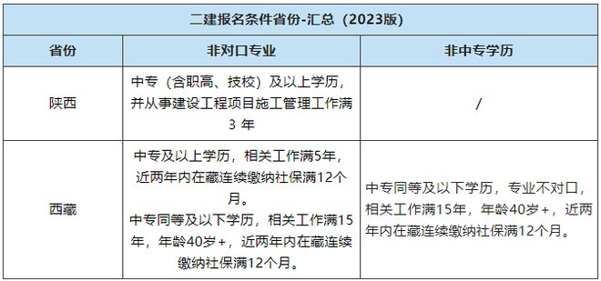 二级建造师报名条件是什么样的,二级建造师报名条件是什么  第1张