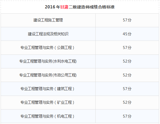 国家二级建造师考试成绩,国家二级建造师考试成绩多久出来  第1张