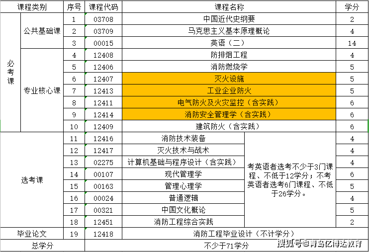 消防工程师报名条件消防工程师报名入口官网  第1张