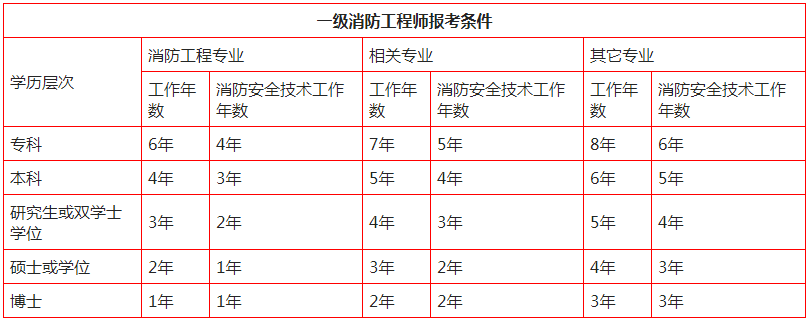 我这有一级消防工程师证有需要的吗?一级消防工程师有人要证吗  第1张