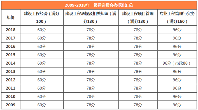 一级建造师成绩管理一级建造师成绩管理周期  第1张