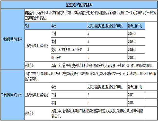 安全监理工程师任职资格,安全监理工程师任职资格条件  第1张