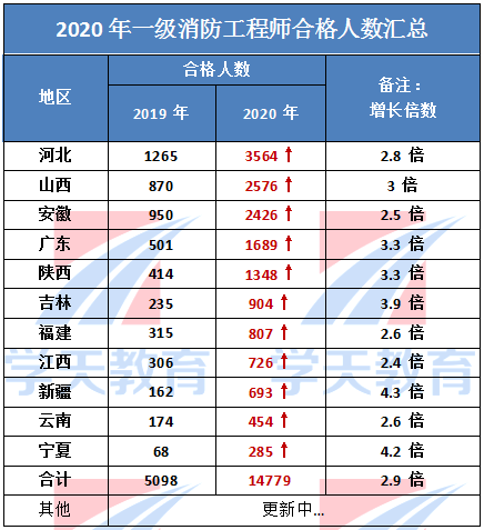 2015年消防工程师成绩的简单介绍  第1张