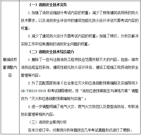 安徽一级注册消防工程师考试时间,安徽一级注册消防工程师考试  第2张