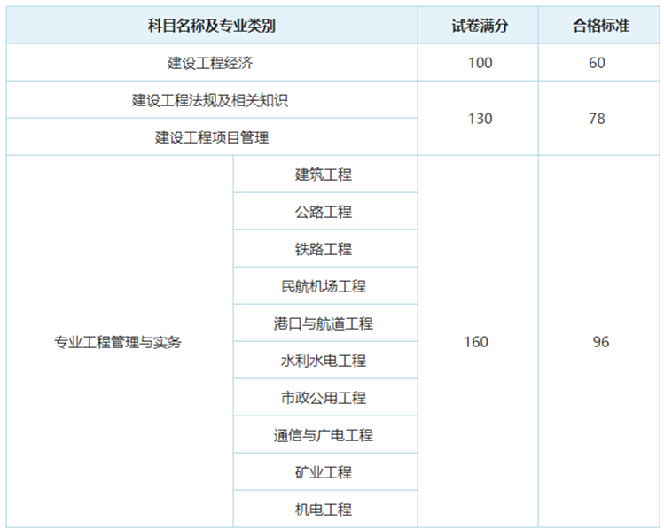 2020一级建造师报名时间,2020年一级建造师报考条件及时间  第1张