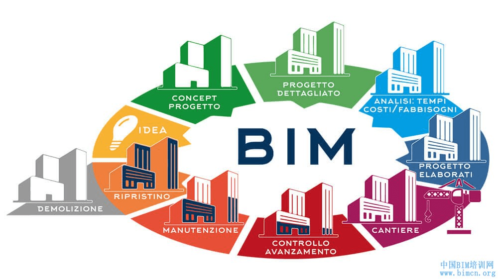 bim工程师证书需要什么条件,bim工程师证书都哪里需要  第2张