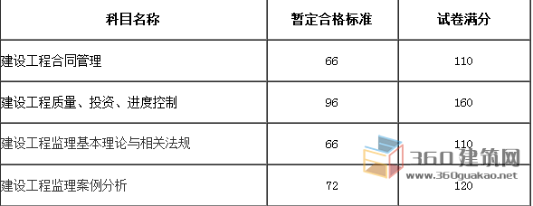 全国监理工程师成绩合格标准监理工程师成绩合格标准什么时候公布  第2张