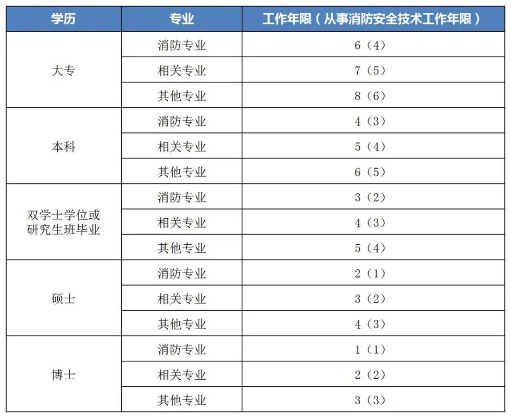 注册消防工程师时间,注册消防工程师白考了  第1张