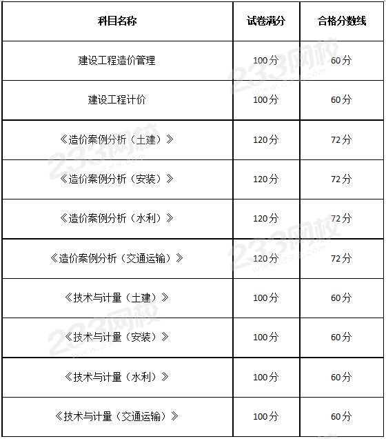 造价工程师过关分数怎么算造价工程师过关分数  第2张