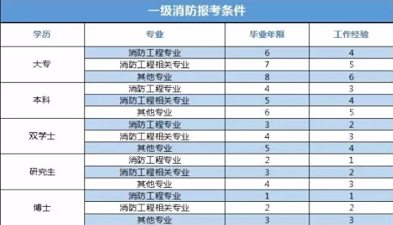 2019年消防工程师考试报名时间是什么时候,2019年消防工程师考试时间  第1张