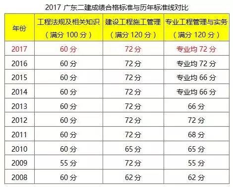 2010年二级建造师的简单介绍  第1张