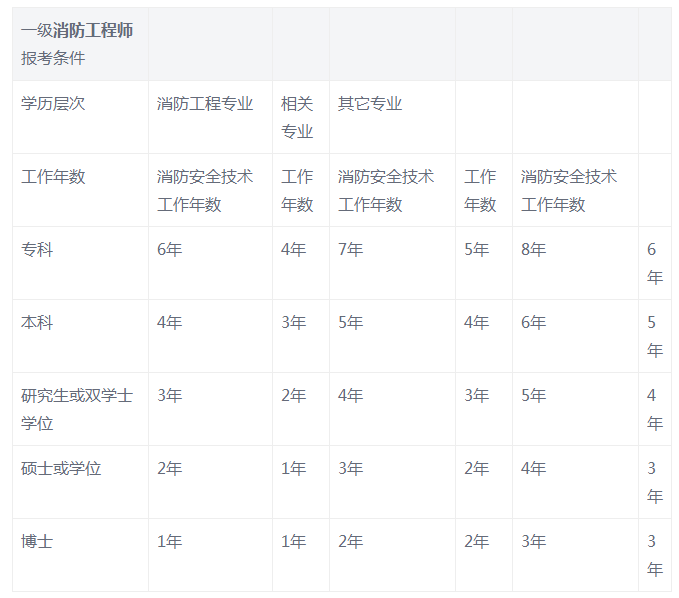 湖北省二级消防工程师考试时间湖北二级消防工程师报名入口  第2张