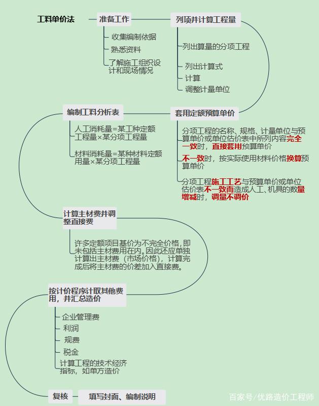 造价工程师必背,造价工程师必背知识点  第1张