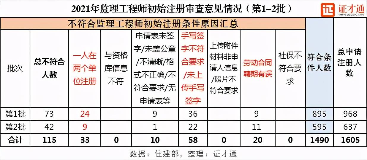 注册监理工程师初始注册条件是什么注册监理工程师初始注册条件  第1张