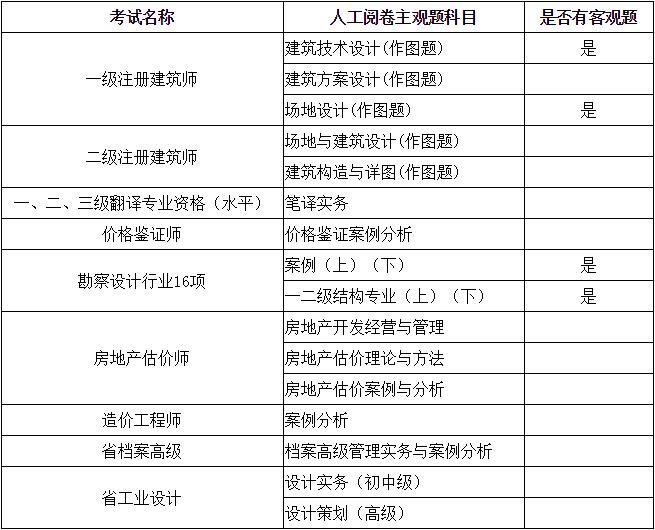 一级建造师评卷,一级建造师评卷流程  第2张