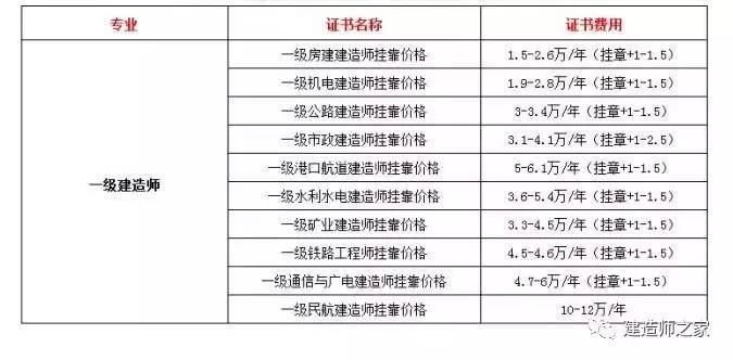 包含河南二级建造师挂靠的词条  第2张