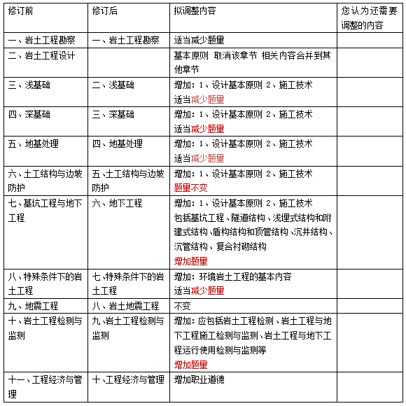 结构工程师 考试科目,结构工程师考试话谈  第2张