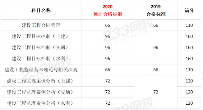 公路工程监理工程师考试试题及答案,公路工程监理工程师考试科目  第2张