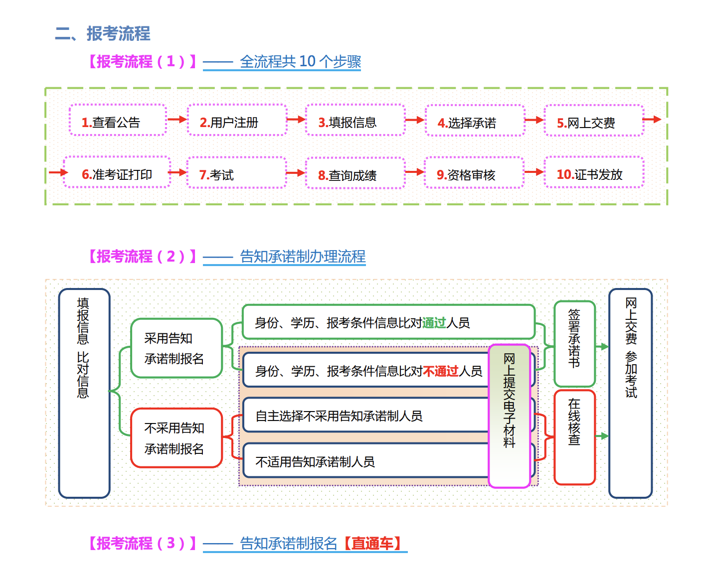 监理工程师注册流程公路监理工程师注册流程  第1张