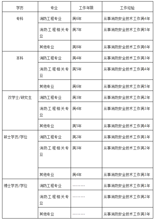 注册消防工程师报名条件2021,注册消防工程师报名条件及时间  第1张