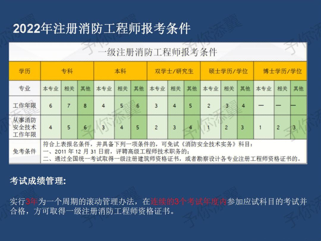 消防工程师一年考几次几月份考,注册消防工程师一年考几次  第2张