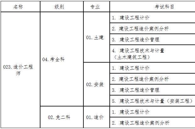 中国一级造价工程师报名,中国一级造价工程师报名条件  第2张