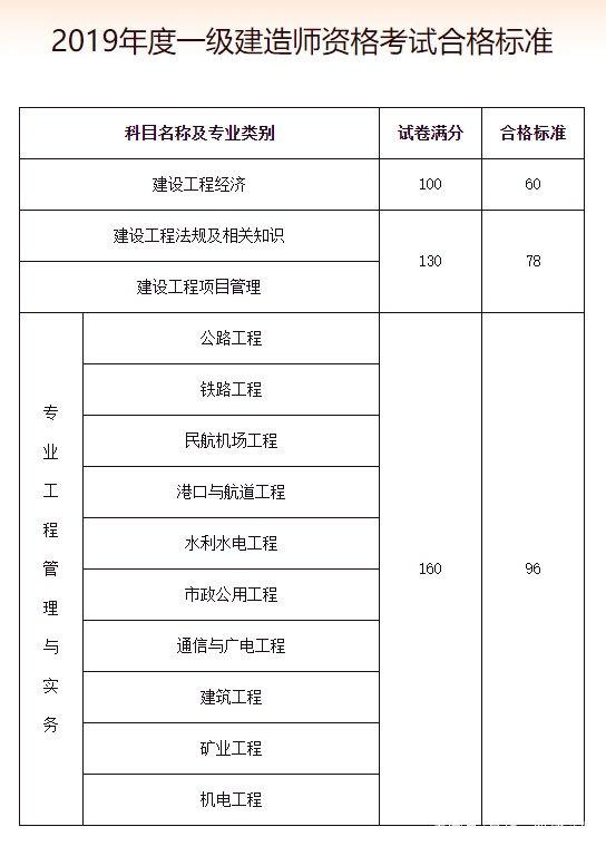 一级建造师铁路工程考试科目及答案一级建造师铁路工程考试科目  第1张