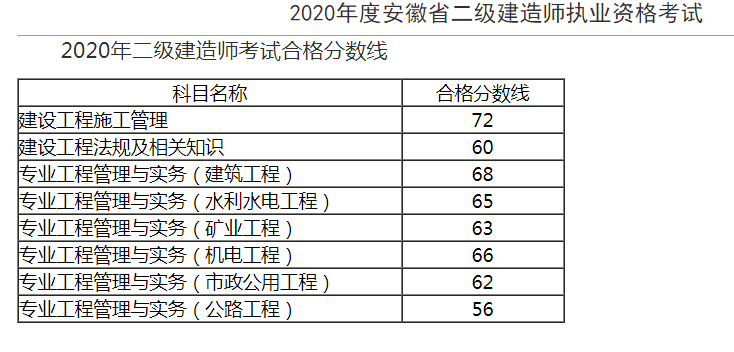 二级建造师考试成绩在哪查询,二级建造师查成绩时间  第1张