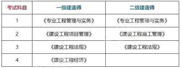 机械一级建造师考试科目机械一级建造师考试科目安排  第2张