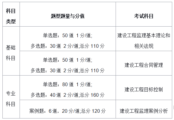 监理工程师好不好考,监理工程师难考吗?有备考方法吗?  第2张