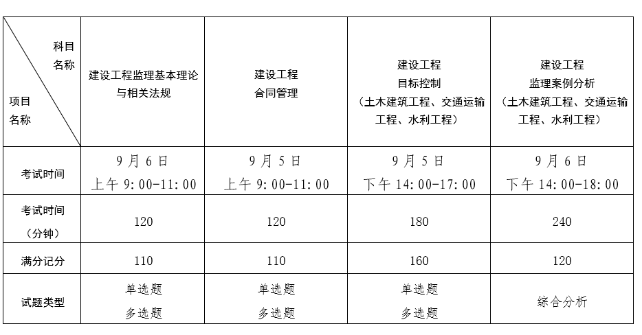 注册监理工程师报名时间,注册监理工程师报名时间2022  第2张