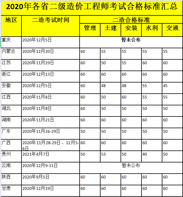 造价工程师考几门科目多少分及格,造价工程师考几门科目多少分及格呀  第1张