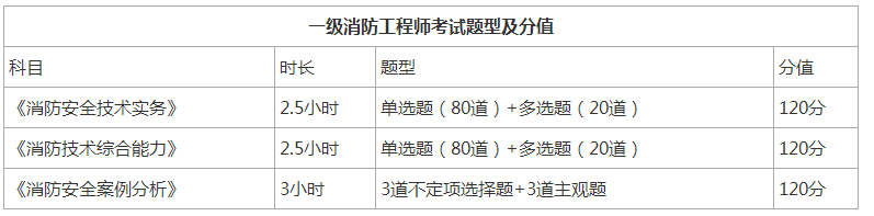江苏二级消防工程师报名时间,江苏二级消防工程师报名时间2022  第1张