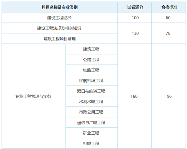 一级建造师考试科目先后一级建造师考试科目先后顺序  第2张