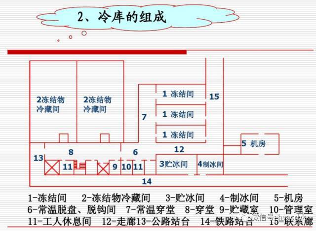 冷库设计方案,冷库设计方案详解  第2张