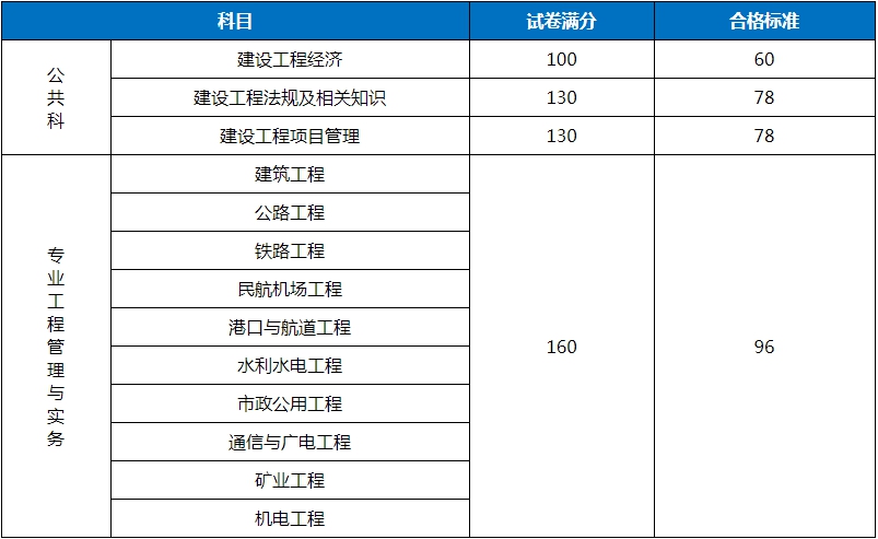 江西二级建造师分数线江西二级建造师分数线2021  第1张