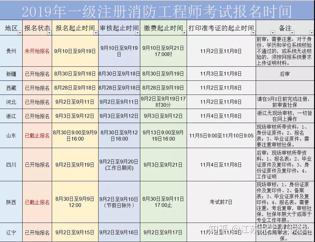 辽宁消防工程师考试时间安排最新,辽宁消防工程师考试时间安排  第2张