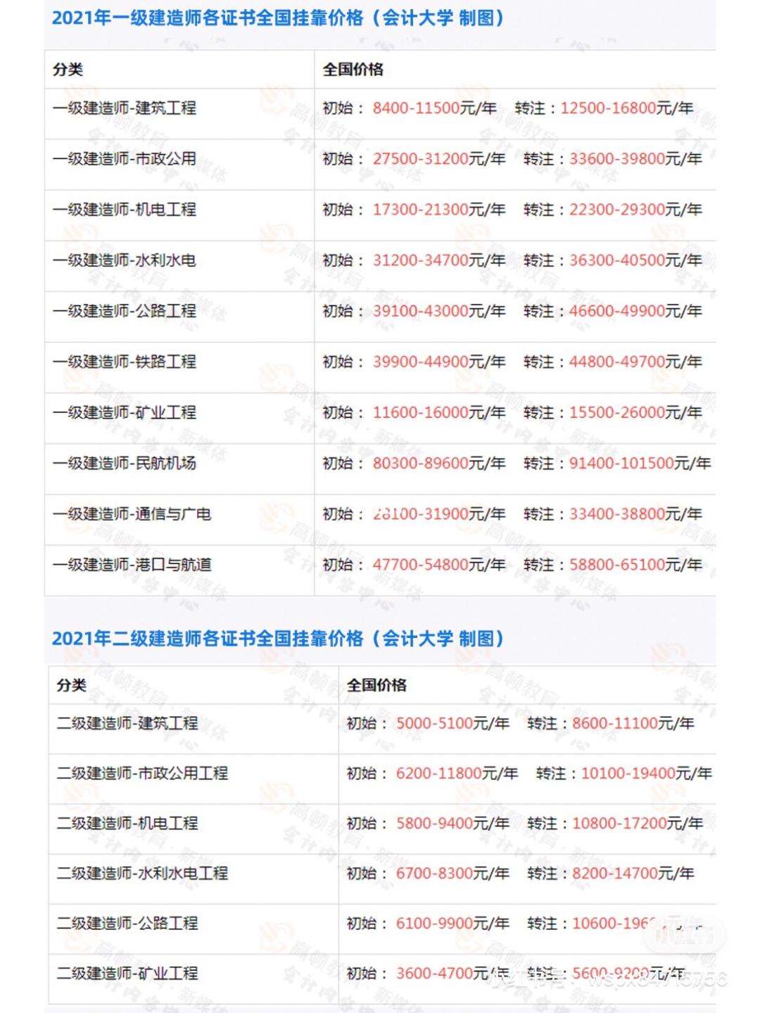 一级建造师月收入一级建造师月收入有三万吗  第1张