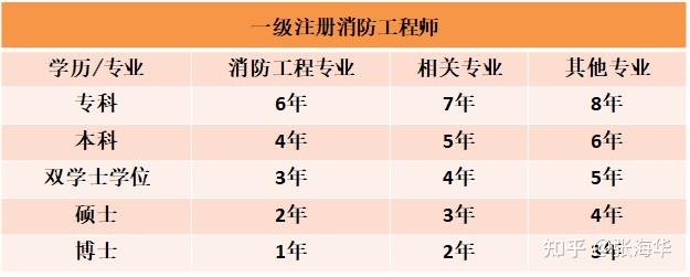 今年的消防工程师报名时间,今年的消防工程师报名时间是几号  第1张