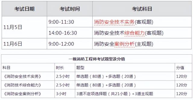 一级消防工程师2022年考试时间广东省消防工程师的考试时间  第2张