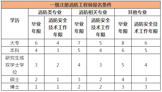 广东一级消防工程师成绩查询,广东省一级消防工程师  第1张