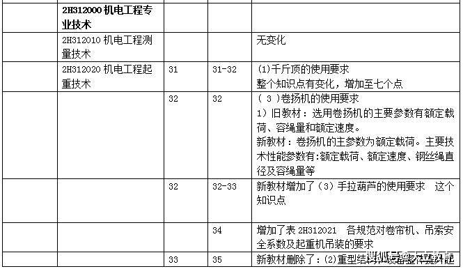 二级建造师机电教材二级建造师机电教材电子版下载百度网盘  第1张