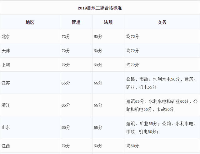 2019二级建造师成绩查询2019二级建造师成绩查询官网  第2张