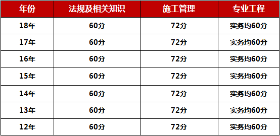 山东二级建造师什么时候出成绩二级建造师成绩修改  第2张