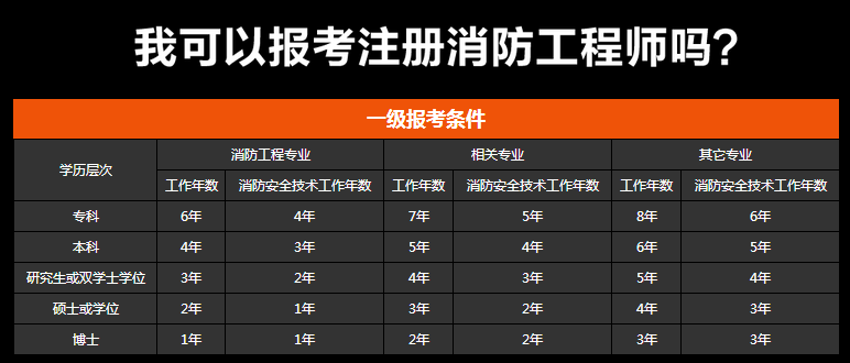 一级消防工程师代报名一级消防工程师待遇怎么样  第1张