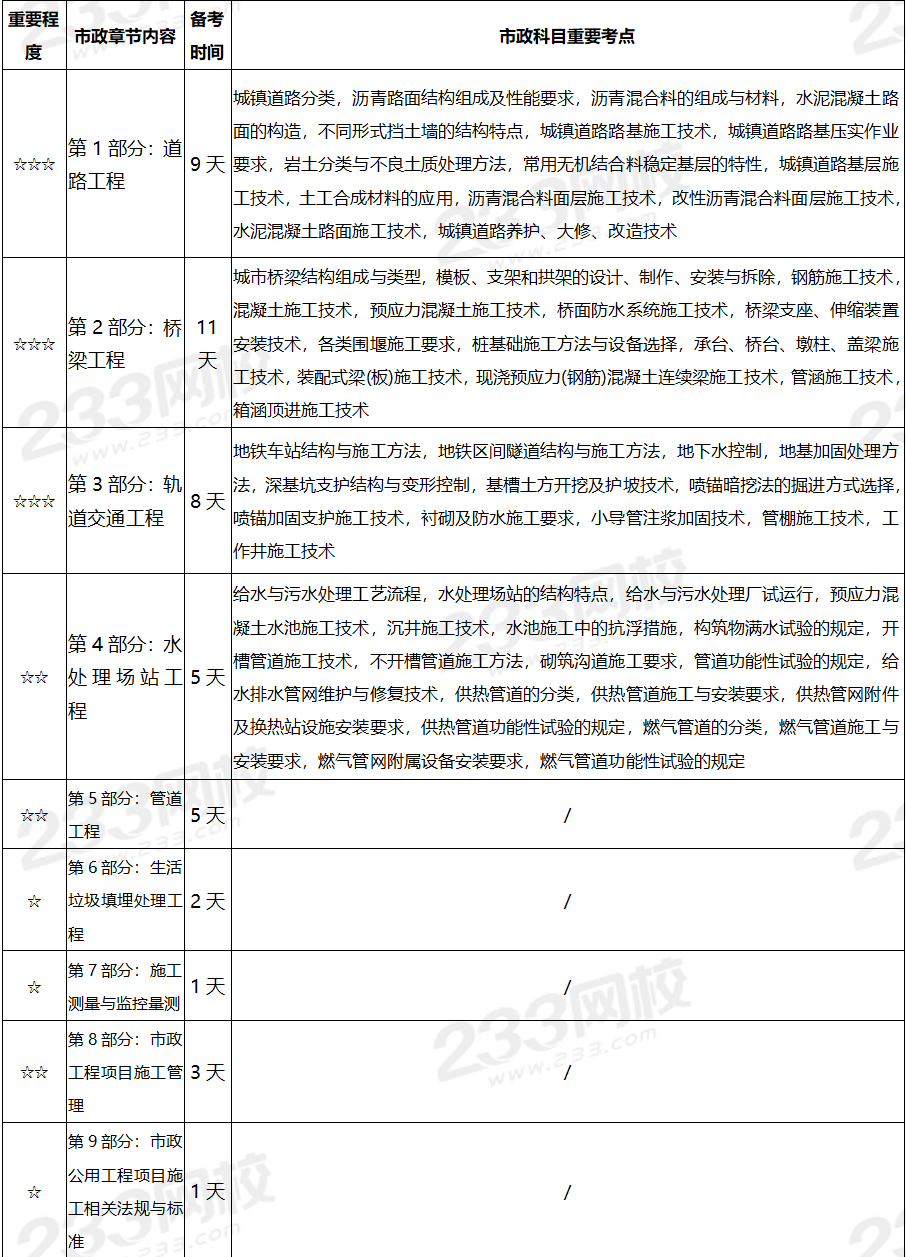 二级建造师实务难度排名二级建造师实务  第2张